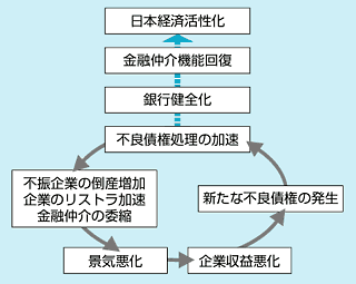 債権 不良